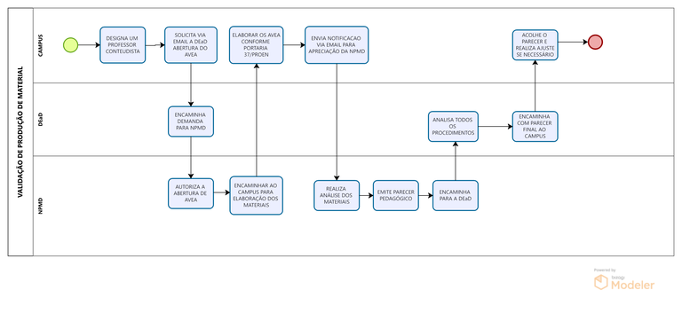 FLUXO DE VALIDACAO DE PRODUCAO DE MATERIAL PARA EAD HD.png